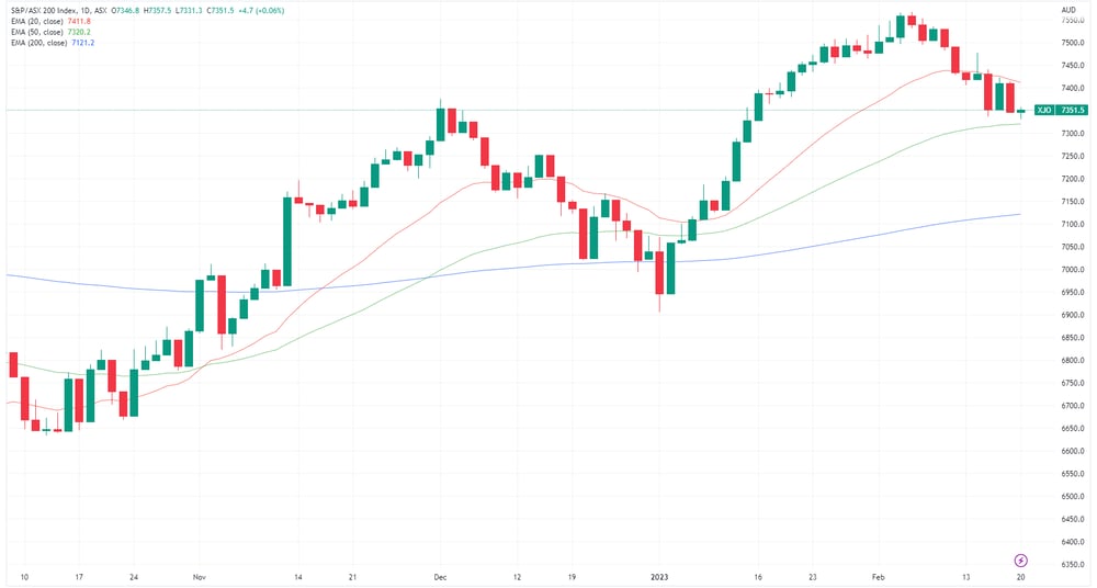 XJO chart