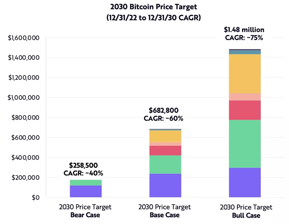 Bitcoin Is Likely To Scale Into A Multi-Trillion Dollar Market. In the bull case, the growth will be driven primarily by institutional demand, growth in digital gold, and the wider acceptance of crypto in emerging markets.  (Source: ARK Invest) 