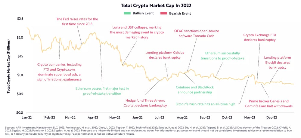 Source: ARK Invest 