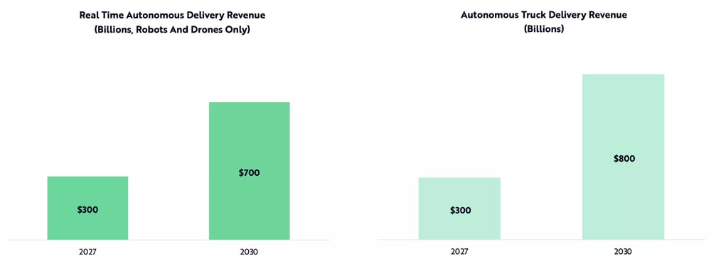 Global Autonomous Delivery Gross Revenues Could Total $1-2 Trillion By 2030 (Source: ARK Invest)
