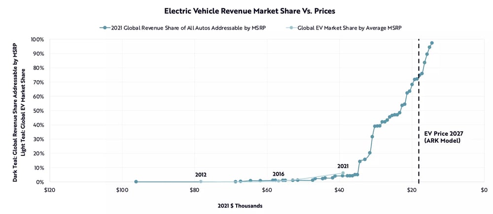Battery Cost Declines Should Continue To Drive Exponential Growth in EV Sales (Source: ARK Invest) 