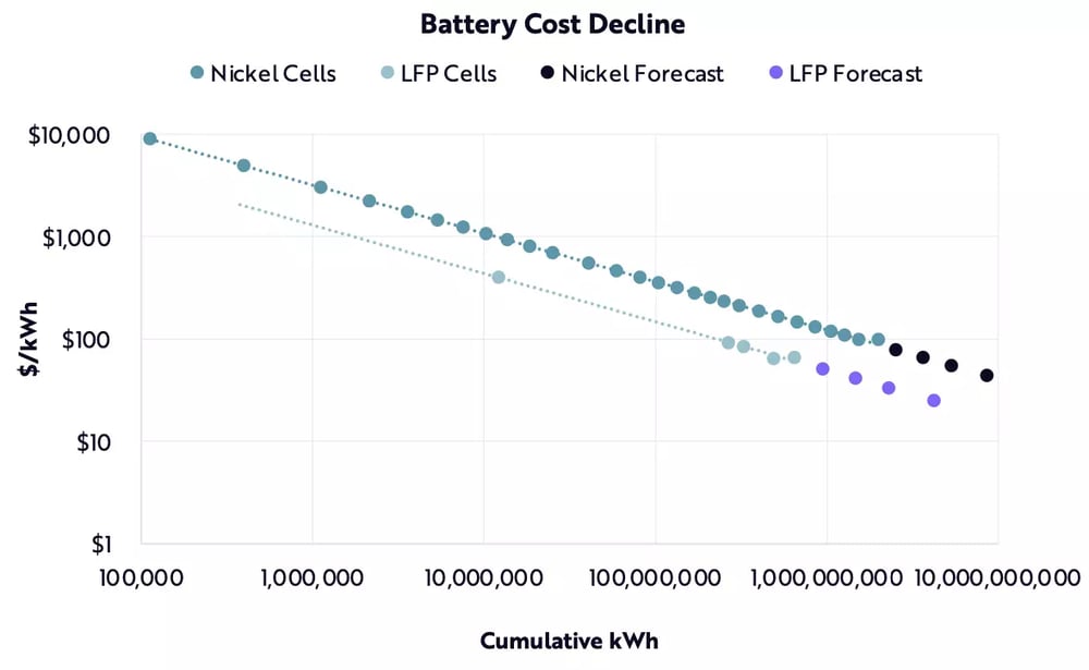 Source: ARK Invest