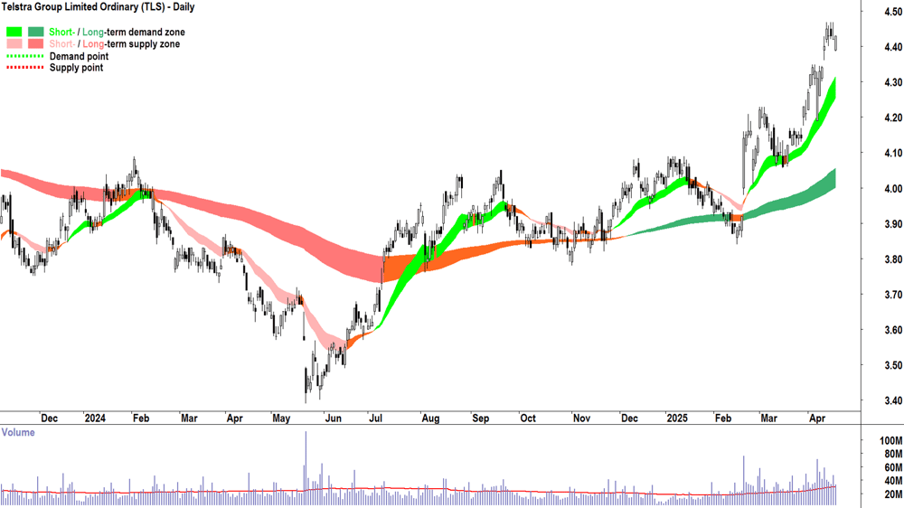 Telstra Group (ASX-TLS) daily chart 17 April 2025
