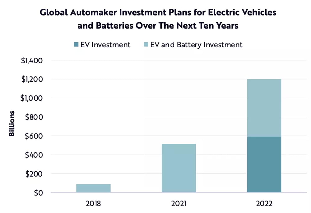 Global Automakers Have Increased Investment Plans For EVs And Batteries More Than 10-Fold Over The Past Four Years. (Source: ARK Invest)