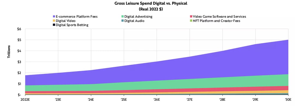 Digital Leisure Revenue Could Reach $5 Trillion Globally In 2030 (Source: ARK Invest) 