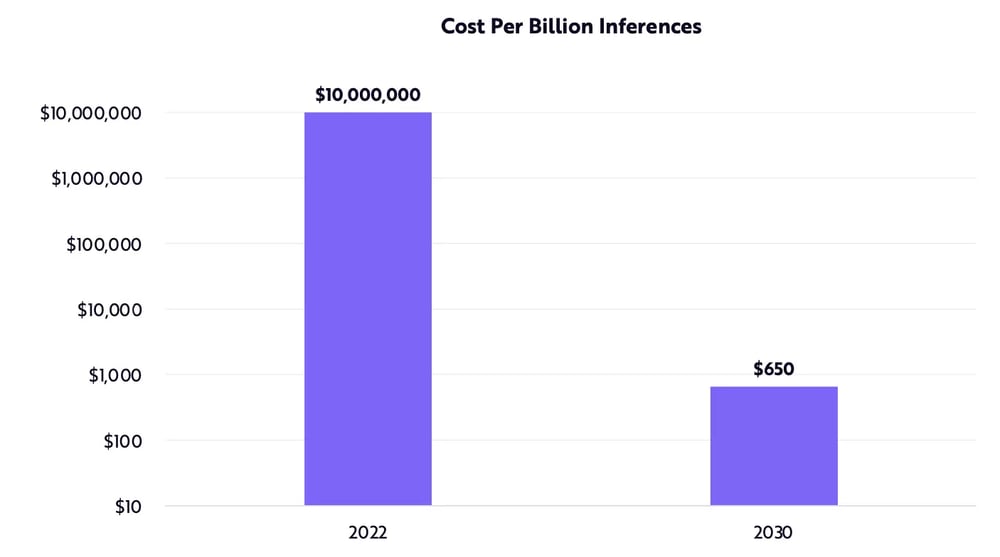 Cost Declines Should Enable Mass Adoption Of Sophisticated AI Chatbots (Source: ARK Invest) 
