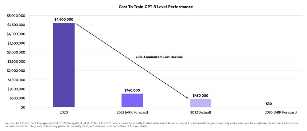 AI Training Costs Continue To Plummet (Source: ARK Invest) 