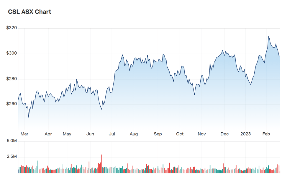 CSL's one year chart at close on Monday