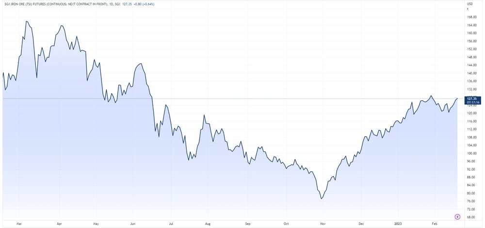 Iron ore price chart