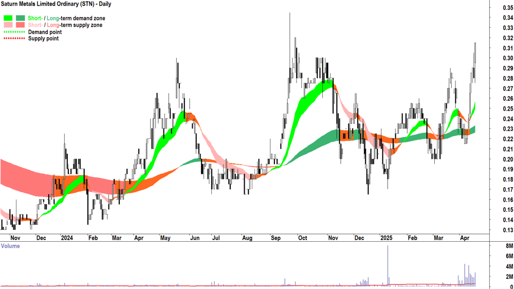 Saturn Metals (ASX-STN) daily chart 17 April 2025