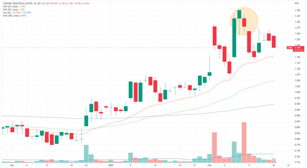 CNB price chart