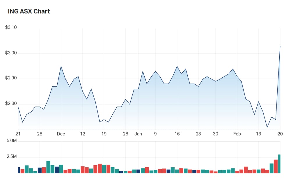 A look at ING's three month charts clarifies the significance of today's move. Volumes today are over 3m, vs a 20 day average of around 810k, suggesting an institutional purchase.