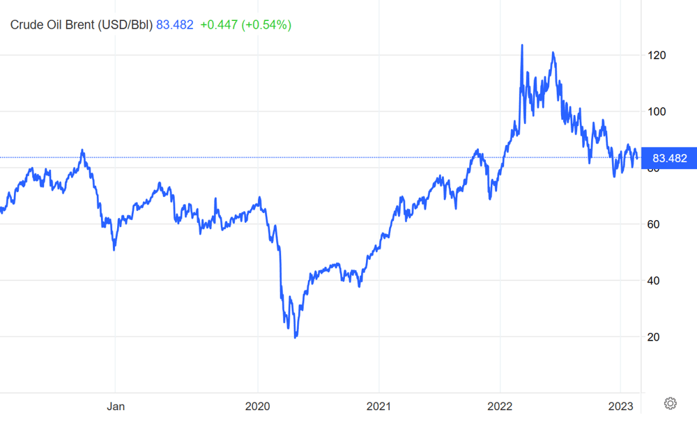 Five year price chart for Brent Crude as at 1400AEST Monday 20 Feb 2023 shows how prices remain elevated even 