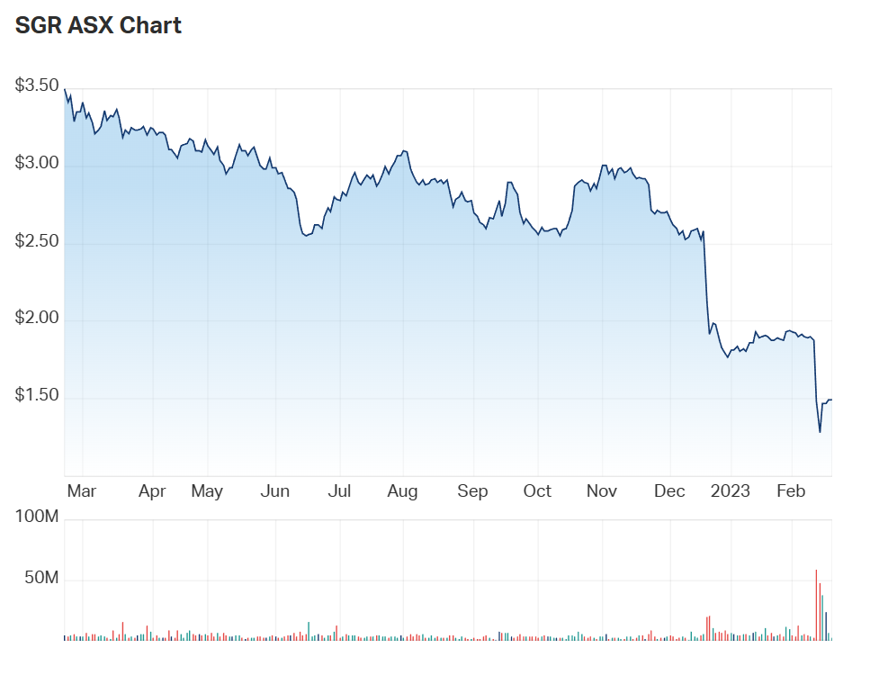 SGR's one year chart 