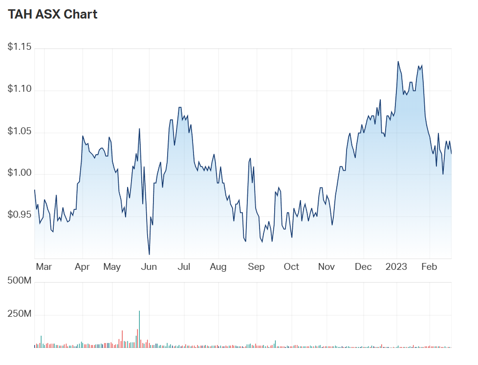 TAH's one year chart 