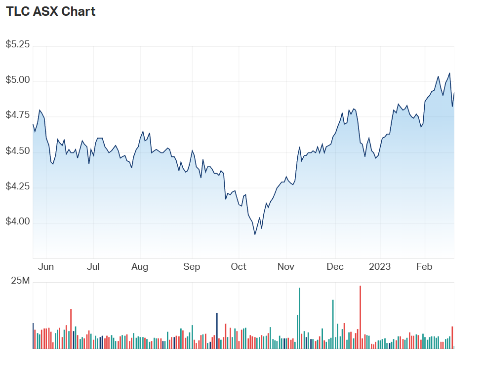 TLC's one year chart 