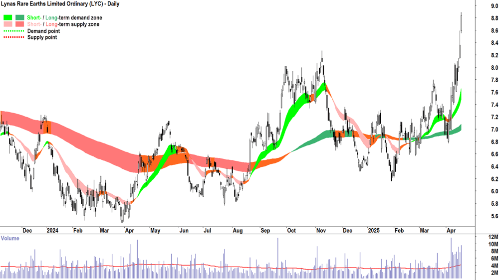 Lynas Rare Earths (ASX-LYC) daily chart 17 April 2025