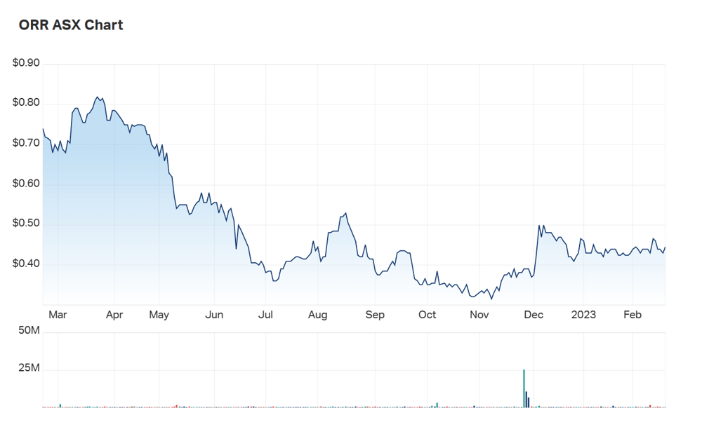 Orecorp's one year charts 