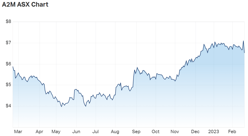 A2 milk share price chart