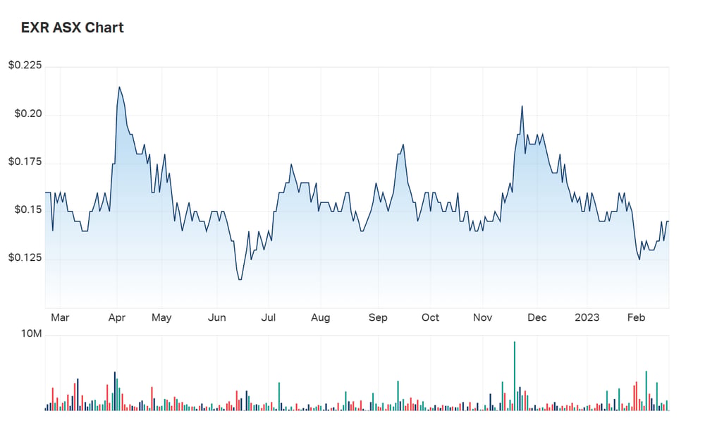 Elixir Energy's one year chart 
