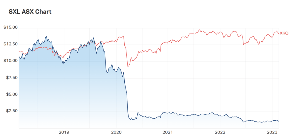 SXL's 5Y chart 