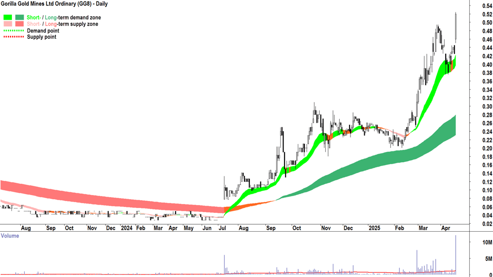 Gorilla Gold Mines (ASX-GG8) daily chart 17 April 2025
