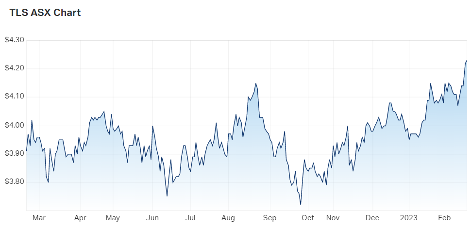 Telstra price chart