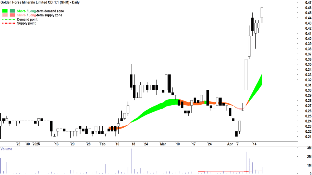 Golden Horse Minerals (ASX-GHM) daily chart 17 April 2025