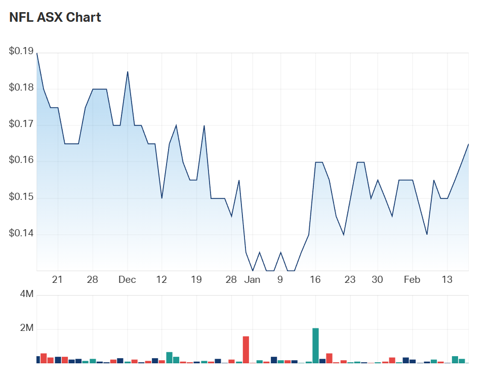 A look at NFL's three month charts 