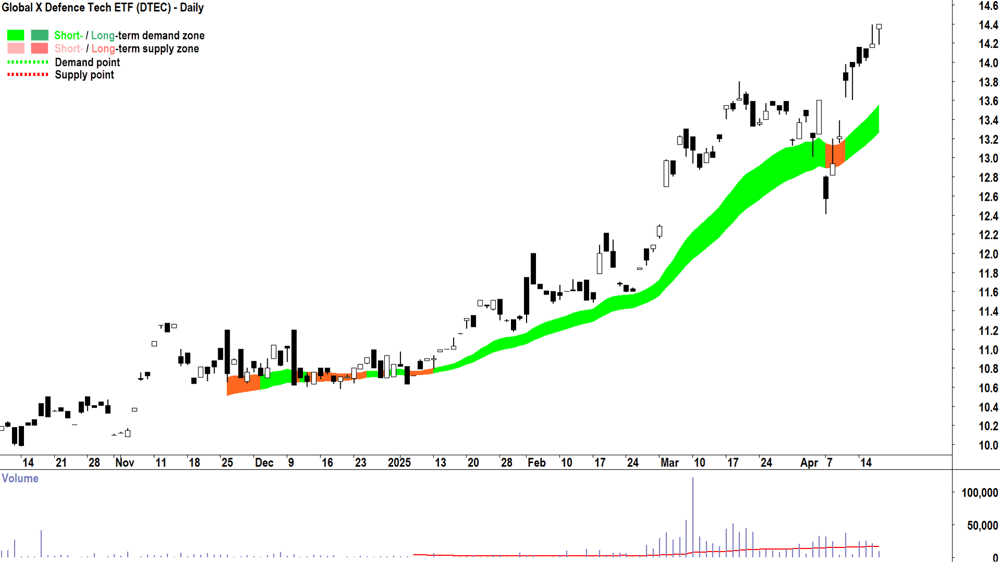 Global X Defence Tech ETF (ASX-DTEC) daily chart 17 April 2025