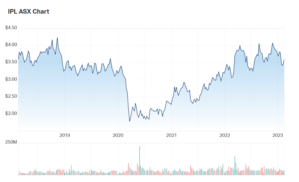 Incitec's five year chart