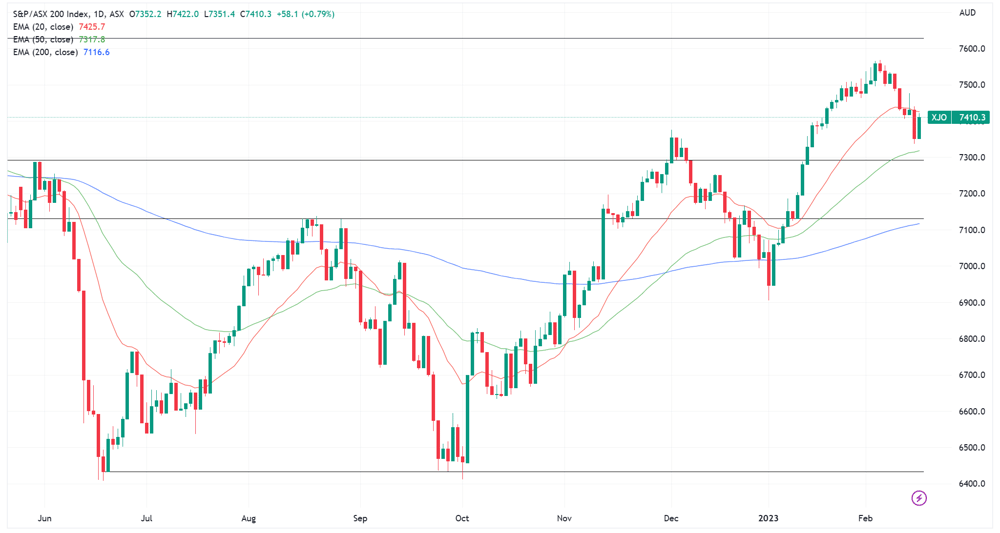 XJO 2023-02-16 16-37-01