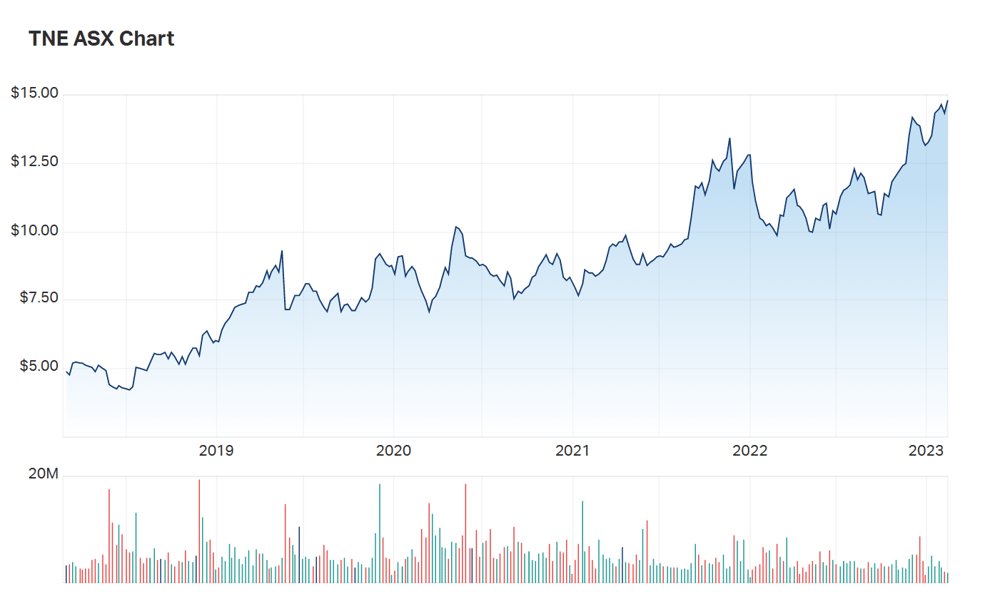 Technology One's five year charts 