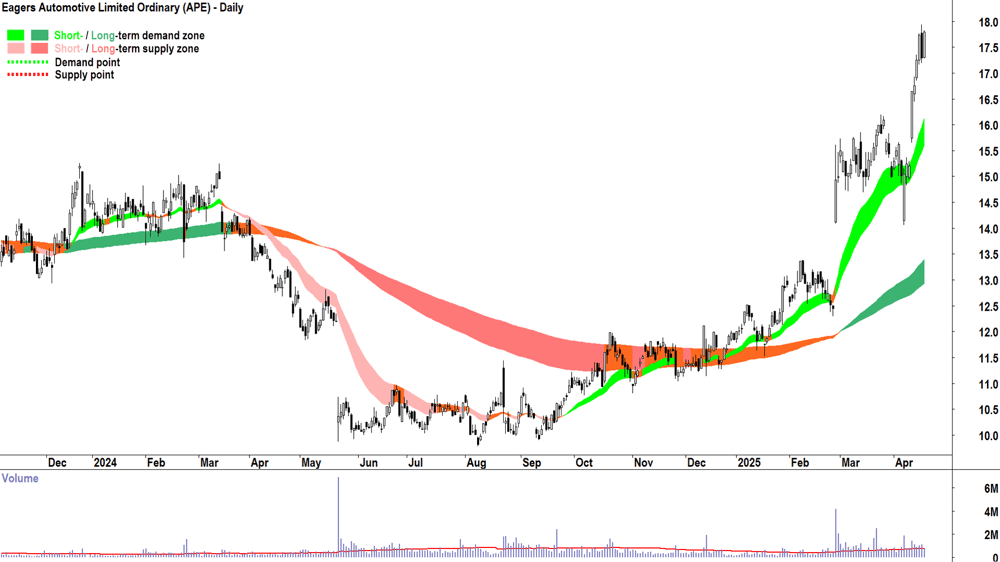 Eagers Automotive (ASX-APE) daily chart 17 April 2025
