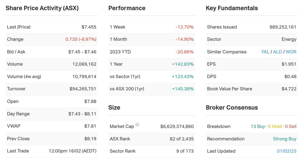 Key company data for WHC