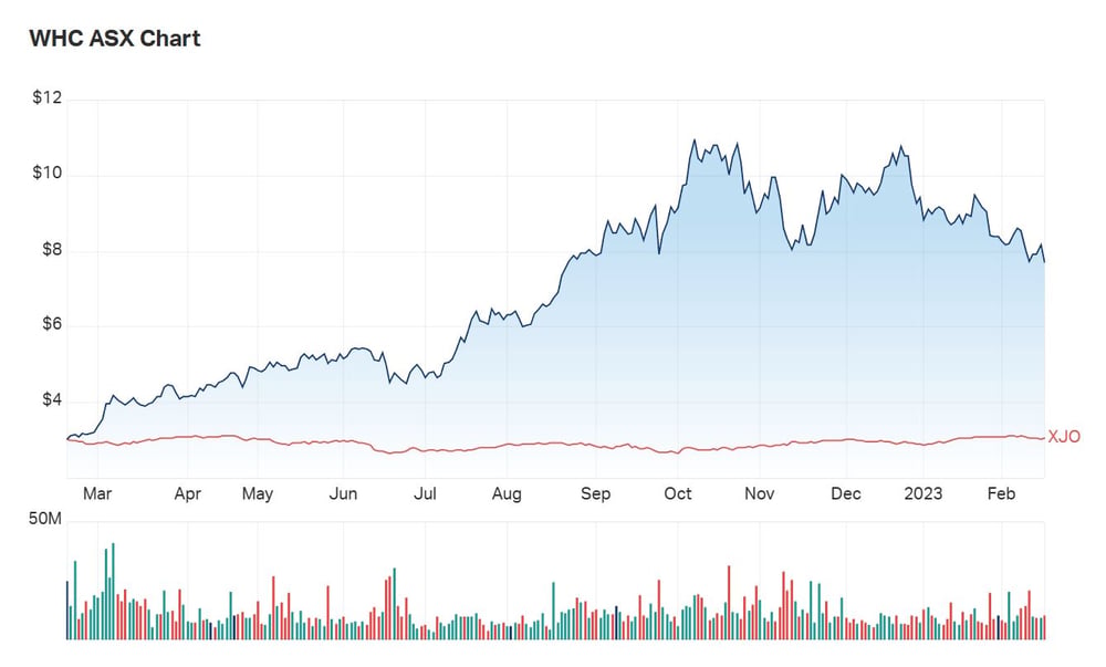 Whitehaven Coal's one year chart vs. the S&P/ASX 200 