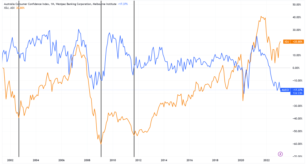 XDJ vs Consumer confidence