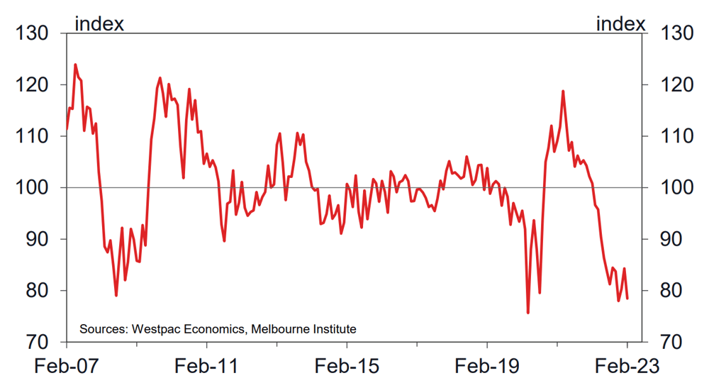 Australia consumer confidence chart