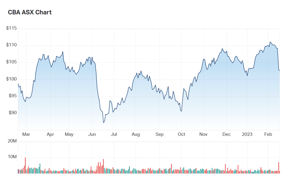CBA's one year chart 