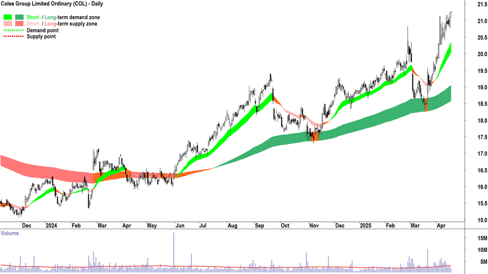 Coles Group (ASX-COL) daily chart 17 April 2025
