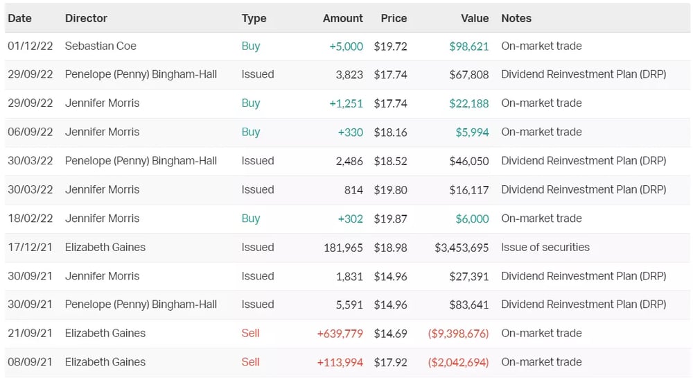 Director transaction data for FMG as at 15 Feb 2023 