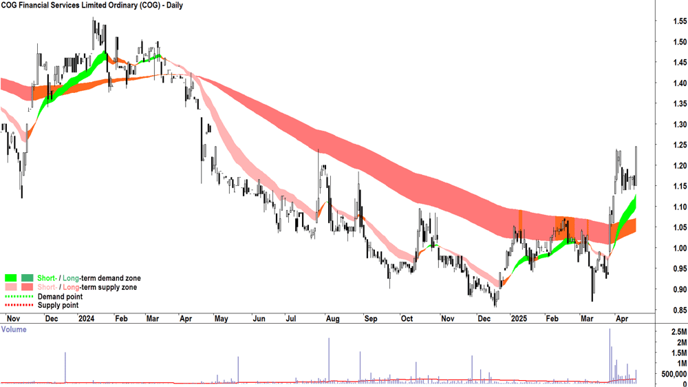 COG Financial Services (ASX-COG) daily chart 17 April 2025