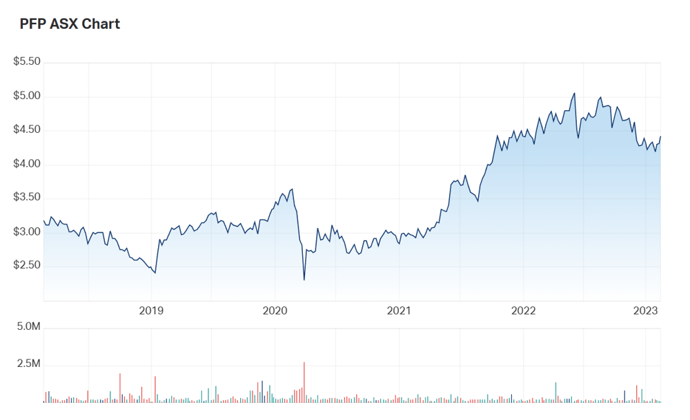 A look at Propel's 5Y charts 
