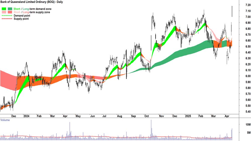 Bank of Queensland (ASX-BOQ) daily chart 17 April 2025