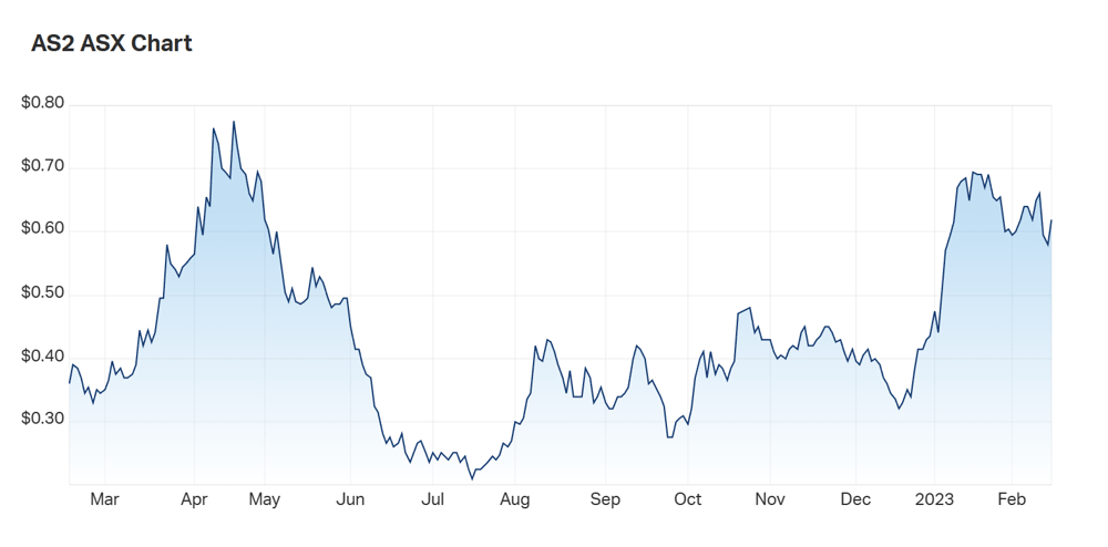 Askari's one year charts 