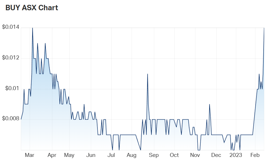 BUY's one year charts 