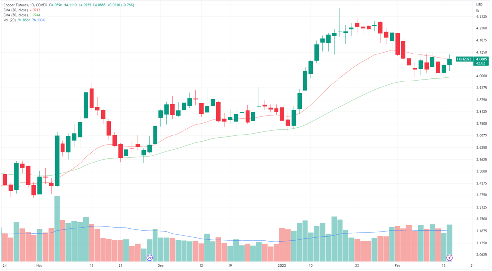Copper price