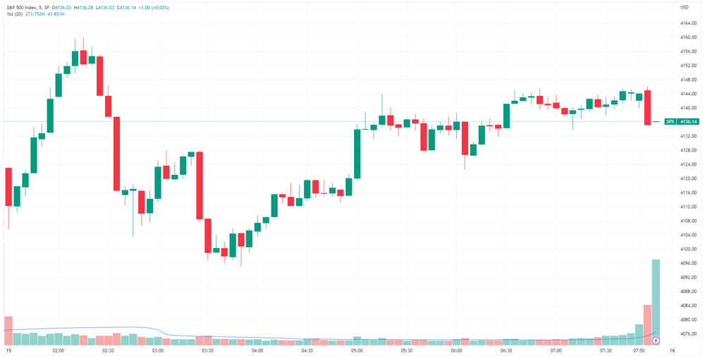 SPX chart