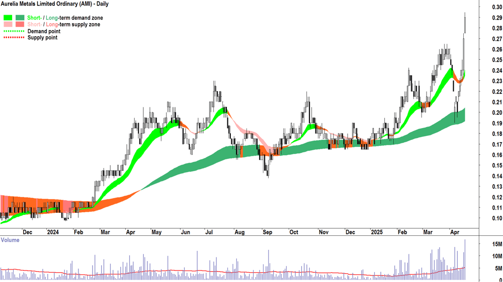 Aurelia Metals (ASX-AMI) daily chart 17 April 2025