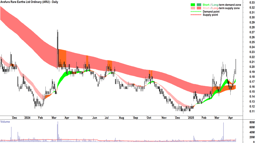 Arafura Rare Earths (ASX-ARU) daily chart 17 April 2025